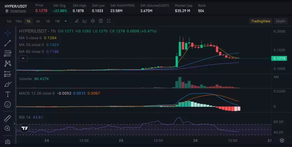 Hyperlane (HYPER)飙升了超过70%,什么驱动了这一爆炸性走势?