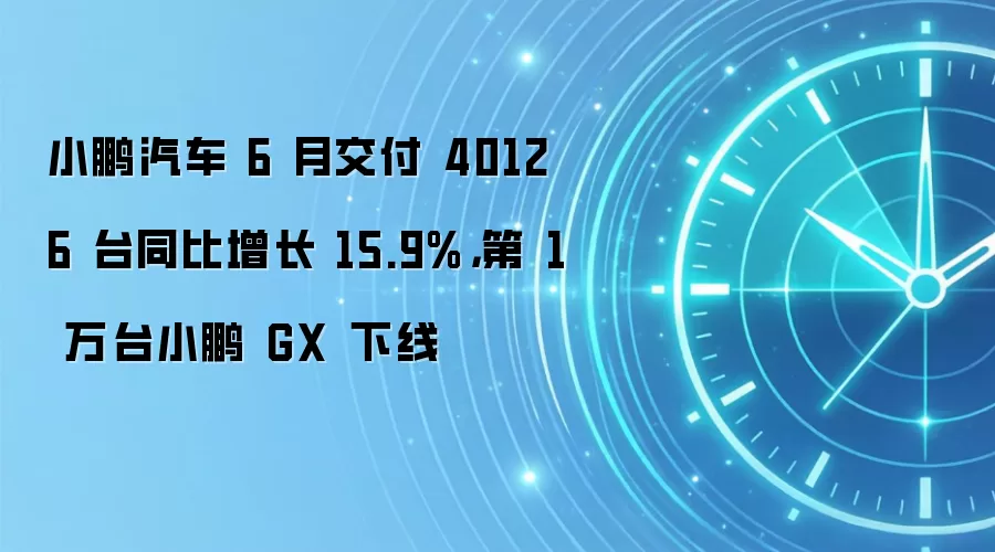 小鹏汽车 6 月交付 40126 台同比增长 15.9%,第 1 万台小鹏 GX 下线