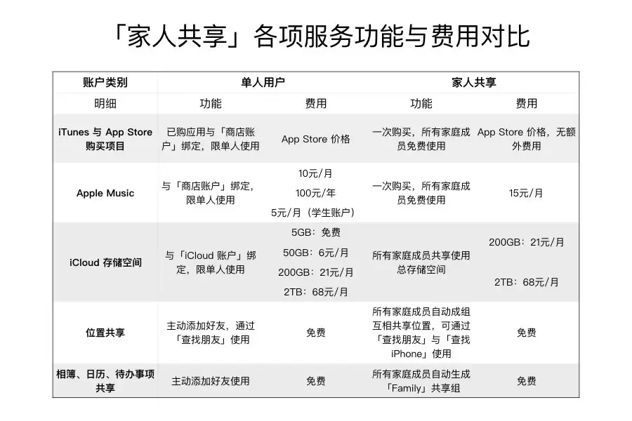 家人共享功能包含哪些服务,如何开启? 家人共享功能包含哪些服务,如何开启?