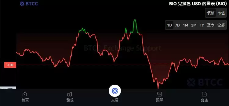 Bio Protocol(BIO)币是什么?BIO代币经济学、价格预测及购买指南