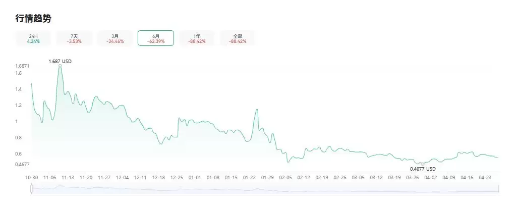 ZeroG(0G)币是什么?0G代币经济学、价格预测及购买方法