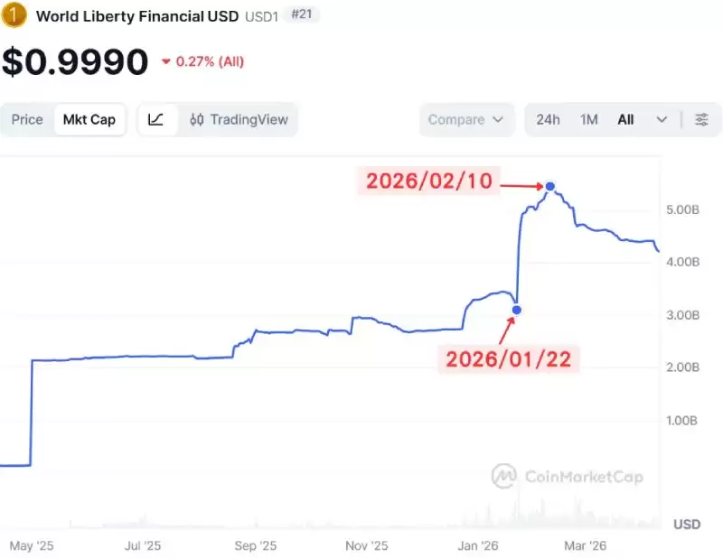 USD1 的市值变化