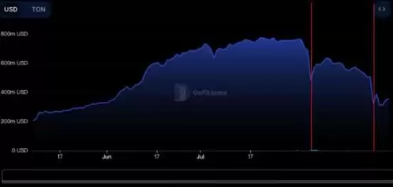 TON TVL骤降53%!Telegram DeFi协议资产大失血 仅剩3.5亿美金