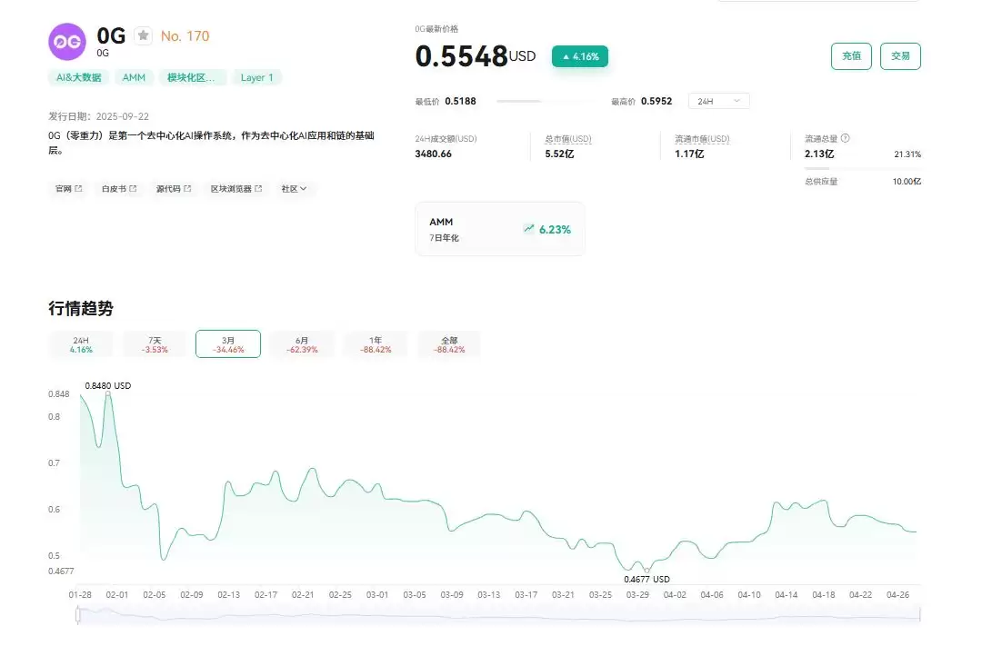 ZeroG(0G)币是什么?0G代币经济学、价格预测及购买方法