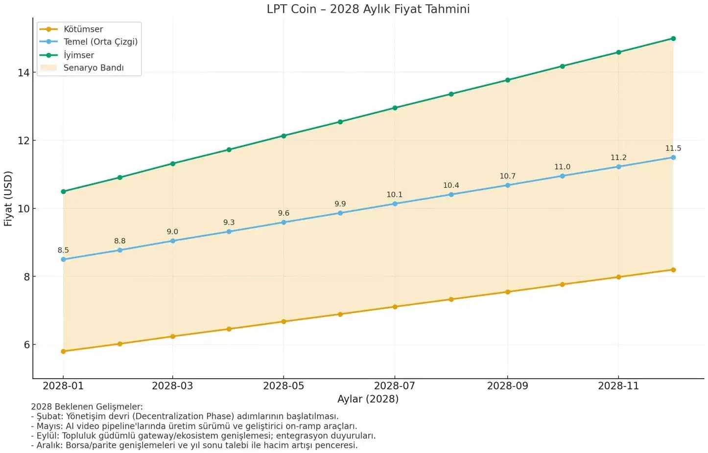 Livepeer (LPT) 币是什么？LPT价格预测2026-2030