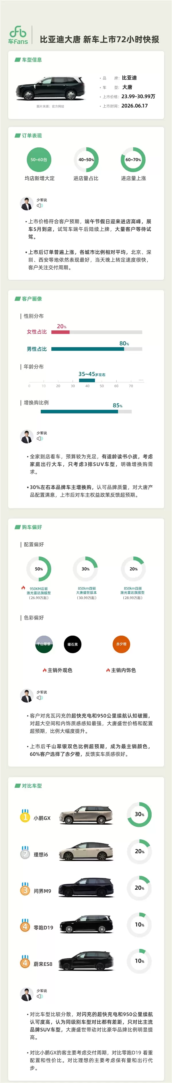 23.99万起的比亚迪大唐彻底卖爆:第三方统计大定或超6万台