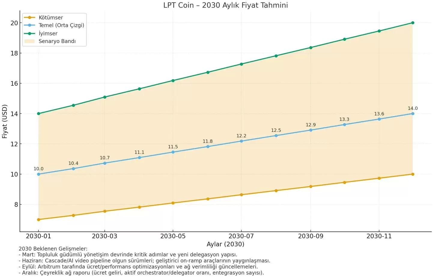 Livepeer (LPT) 币是什么？LPT价格预测2026-2030