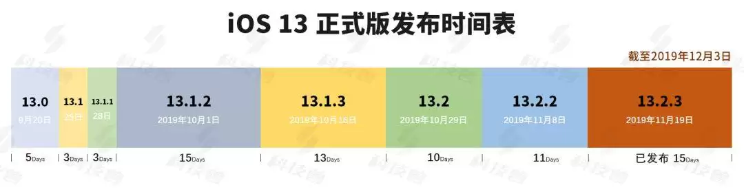 苹果今天晚上会发布iOS13.3正式版吗? 苹果今天晚上会发布iOS13.3正式版吗?