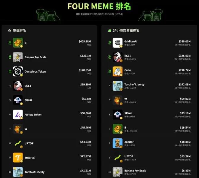 BNB Chain的圈里圈外:奠定新叙事的200天