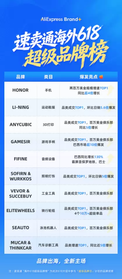 速卖通618战报:品牌成交同比增长90%,一批中国品牌迎来海外爆发