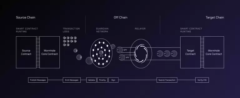 Wormhole (W) 币是什么?W代币经济学、前景分析及价格预测