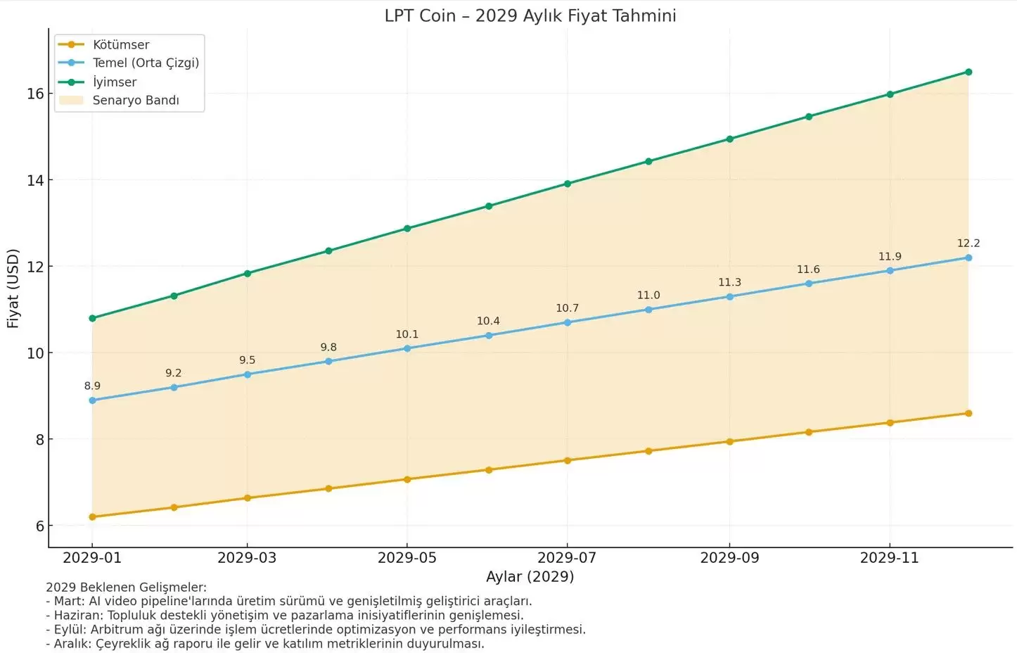 Livepeer (LPT) 币是什么？LPT价格预测2026-2030