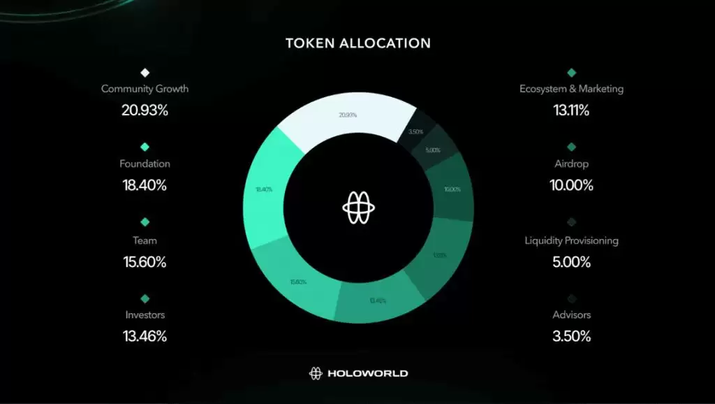 Holoworld AI (HOLO)币是什么?HOLO代币经济学、空投及未来展望