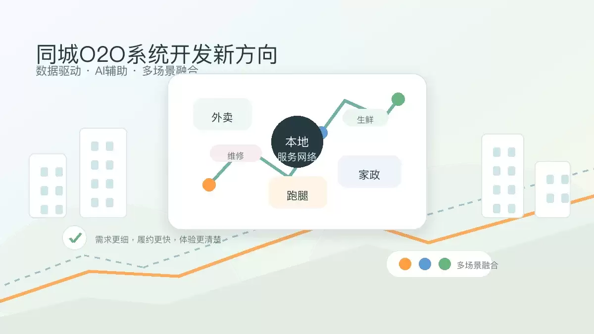 同城O2O系统开发新方向.png