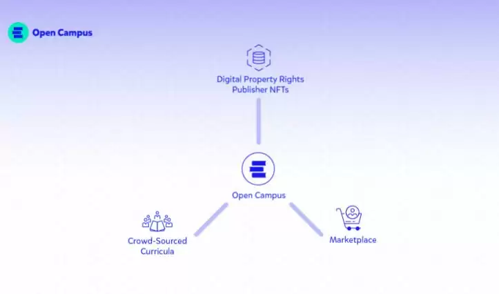 什么是Open Campus(EDU)币?怎么买?EDU特点、用途及未来展望