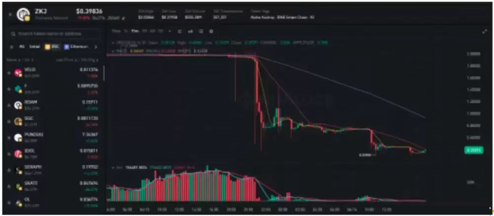 ZKJ、KOGE暴跌80%原因详细分析