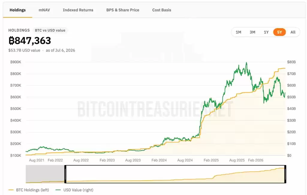 Michael Saylor改变比特币策略,MSTR股价和BTC会受到哪些影响？