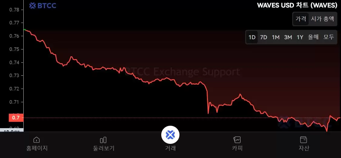 Wa ves Coin (WA VES) 币是什么?WA VES工作原理、代币经济学及价格预测