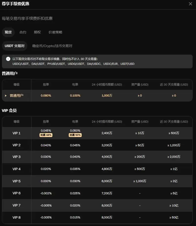 OKX VIP尊享手续费优惠