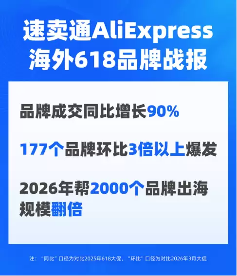 速卖通618战报:品牌成交同比增长90%,一批中国品牌迎来海外爆发