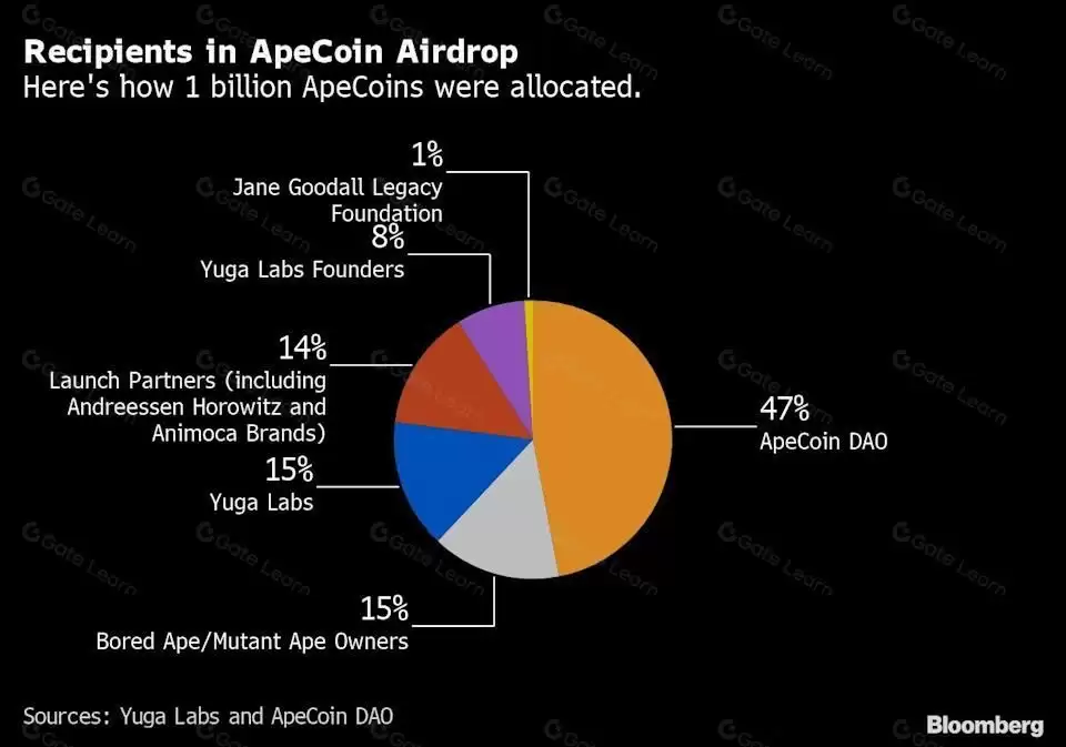 什么是猿币 (ApeCoin)?APE生态系统、俱乐部与争议全解析