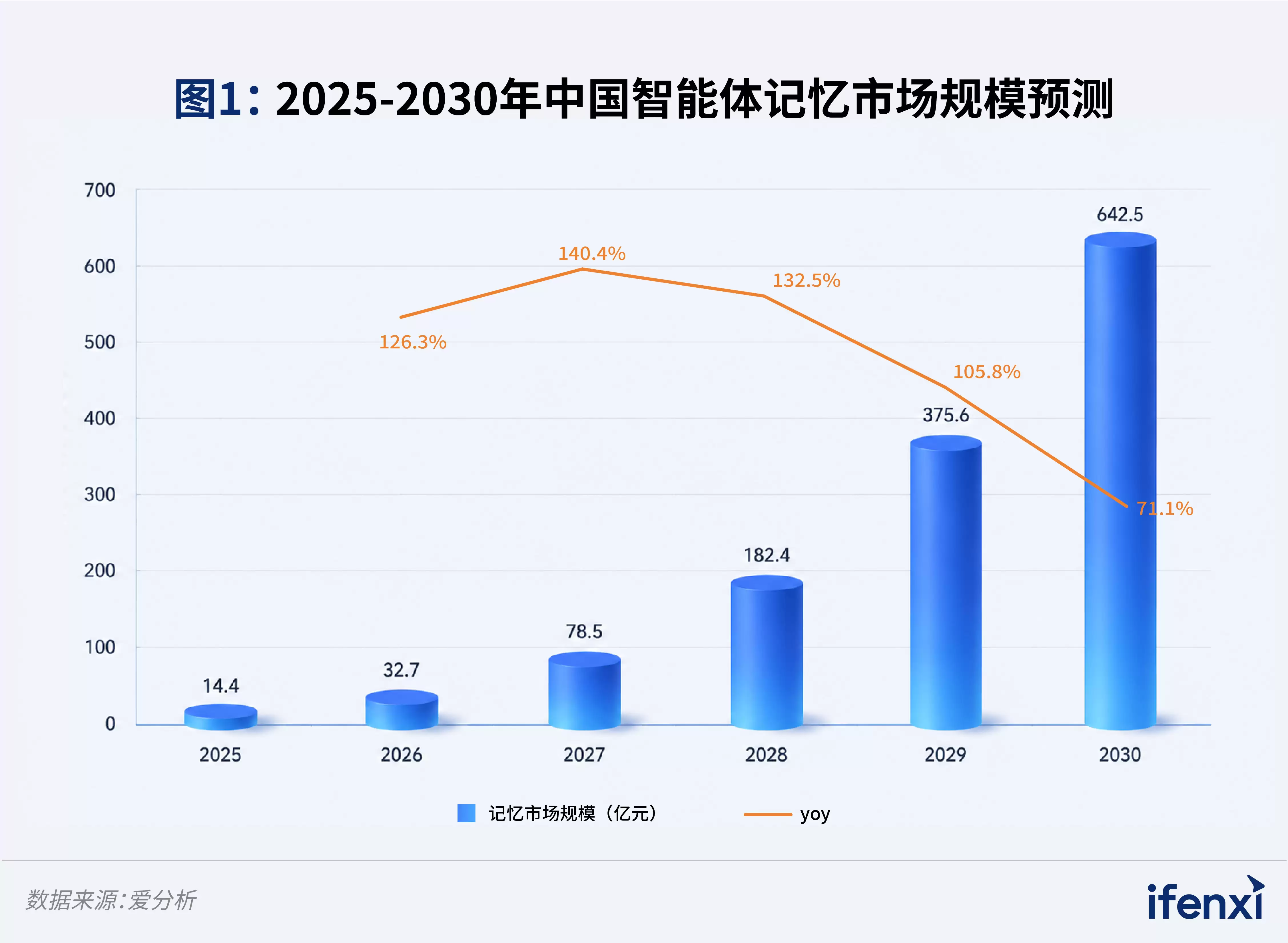 图1： 2025-2030年中国智能体记忆市场规模预测