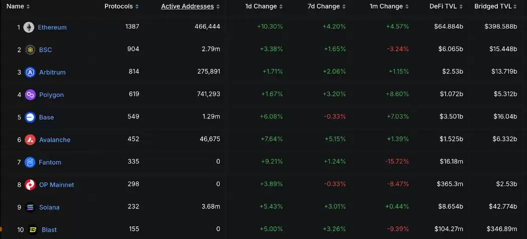 BNB Chain的圈里圈外:奠定新叙事的200天