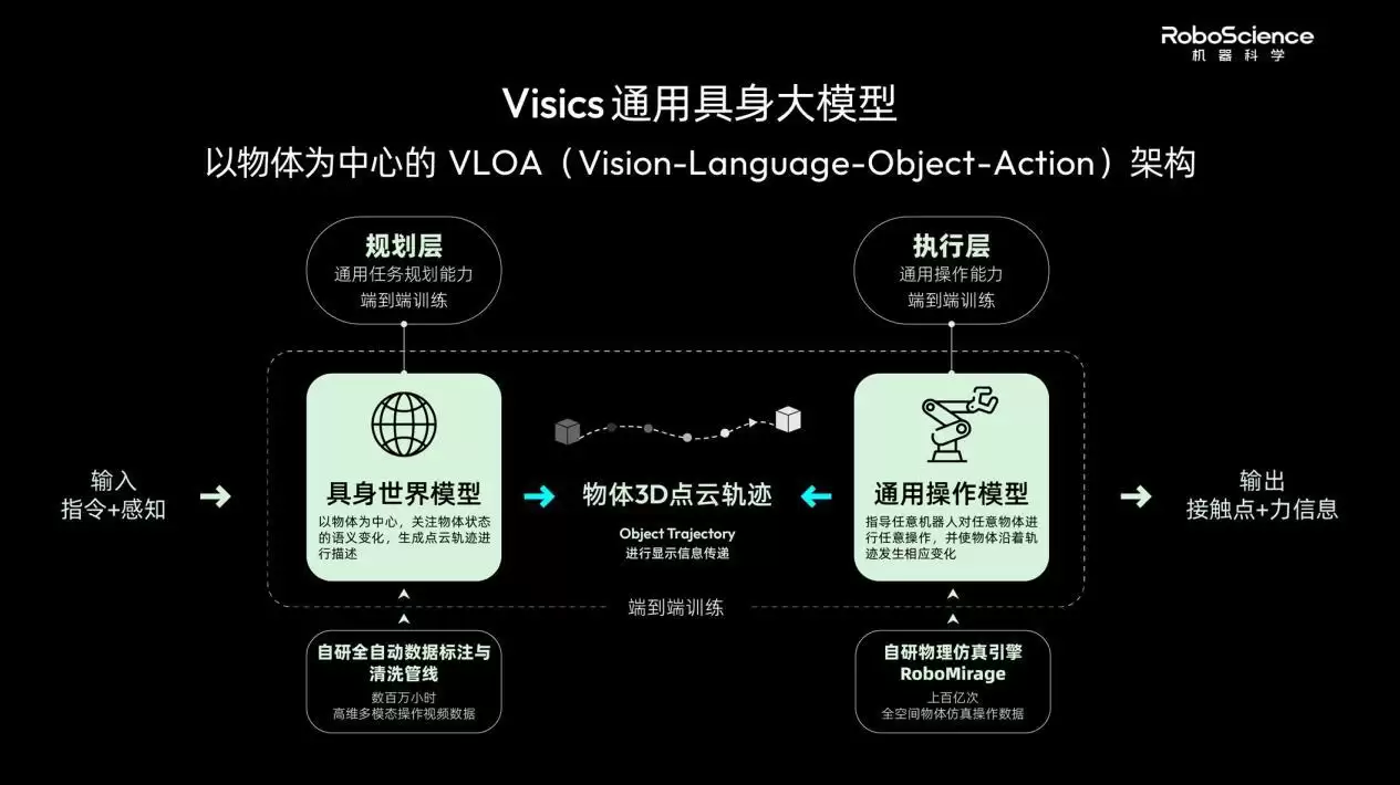RoboScience机器科学发布通用具身大模型Visics，首次完整展示VLOA双引擎架构