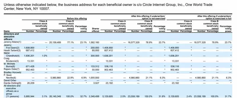 Circle强势上市,两度熔断,背后受益者有哪些?