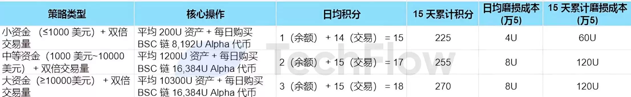 怎么玩Binance Alpha 积分空投?如何以更好的策略参与竞争?