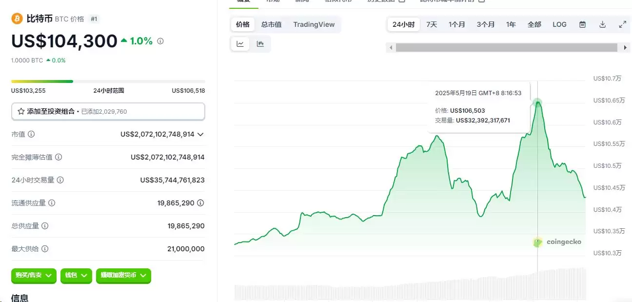 比特币突破107000美元,市场发生了什么?