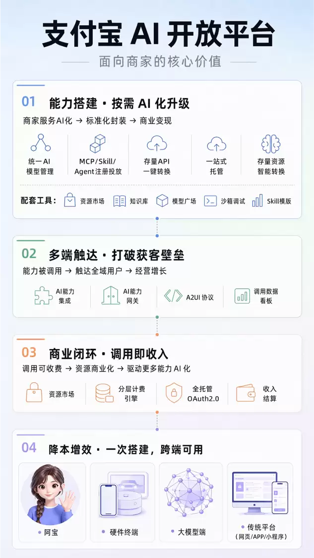 支付宝 AI 开放平台开放邀测，一次接入、多端分发