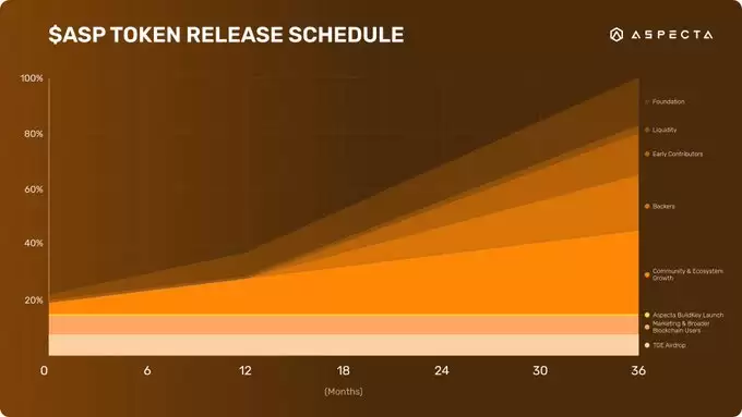 币安Alpha 7月24日上线Aspecta (ASP):从团队背景到代币模型,新手该知道的都在这里
