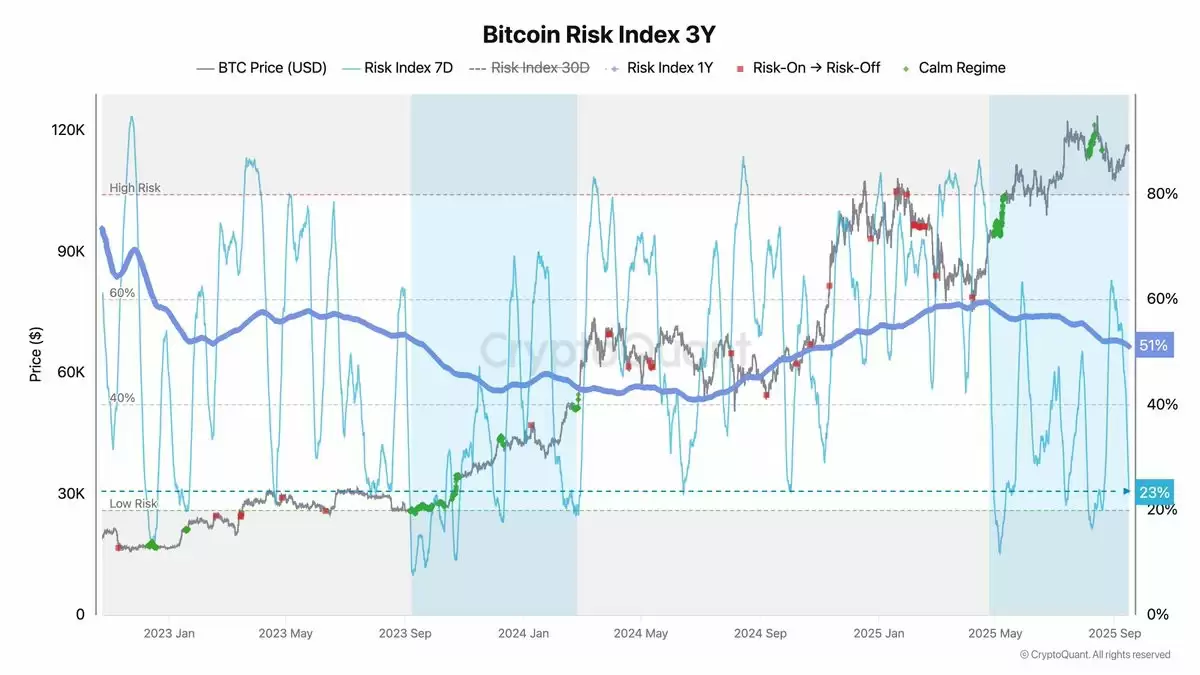 BTC风险指数三年期走势