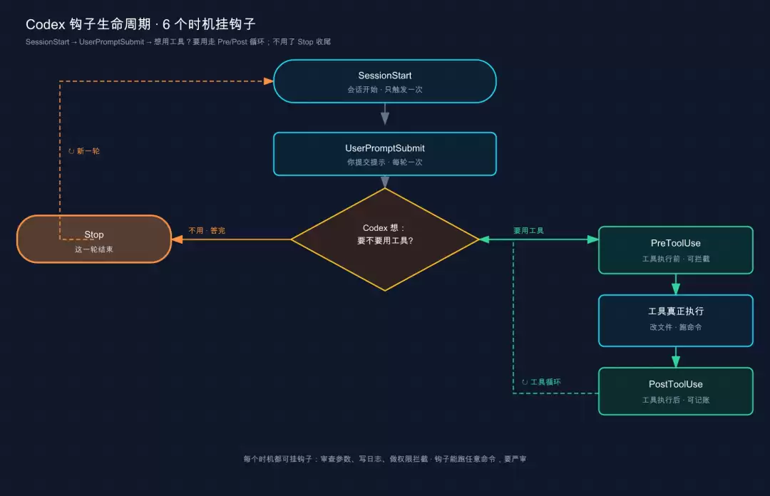 Codex 钩子生命周期:SessionStart → UserPromptSubmit → 要不要用工具?要用走 Pre/Post 循环;不用 Stop 收尾