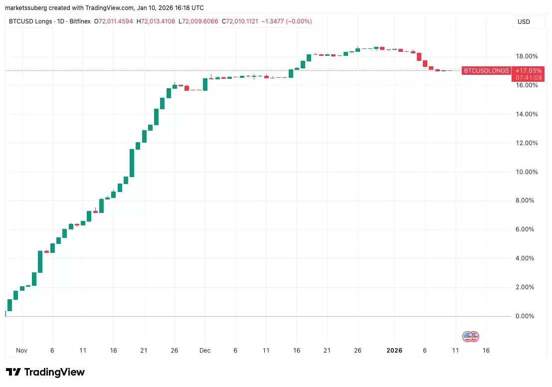 Bitfinex巨鲸抛售比特币多头,13.5万美元目标价再引热议