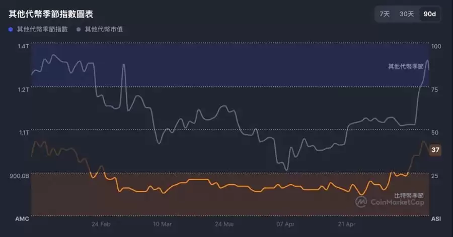 以太坊强势领涨,山寨季要回来了？看看分析师怎么说