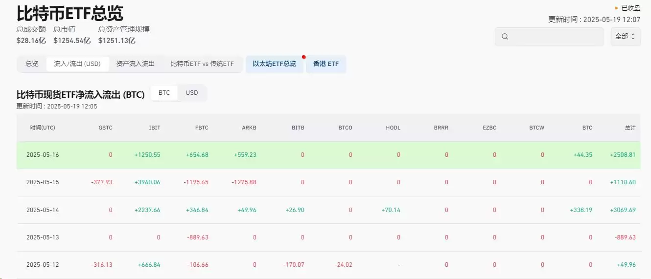 比特币突破107000美元,市场发生了什么?