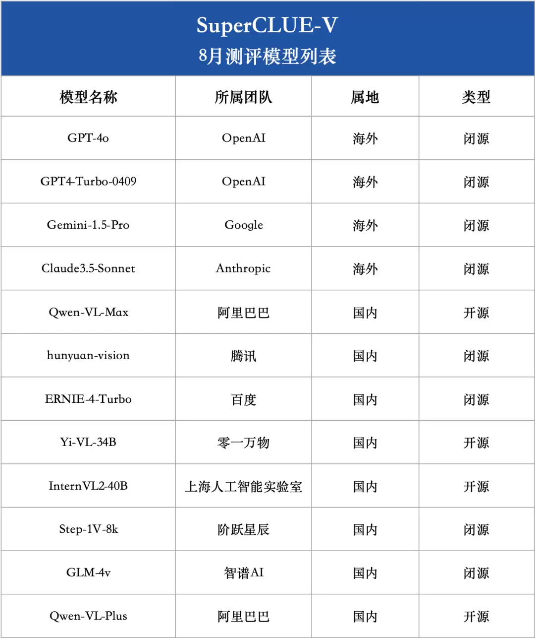 中文多模态大模型 SuperCLUE-V 基准 8 月榜单发布，腾讯混元居首