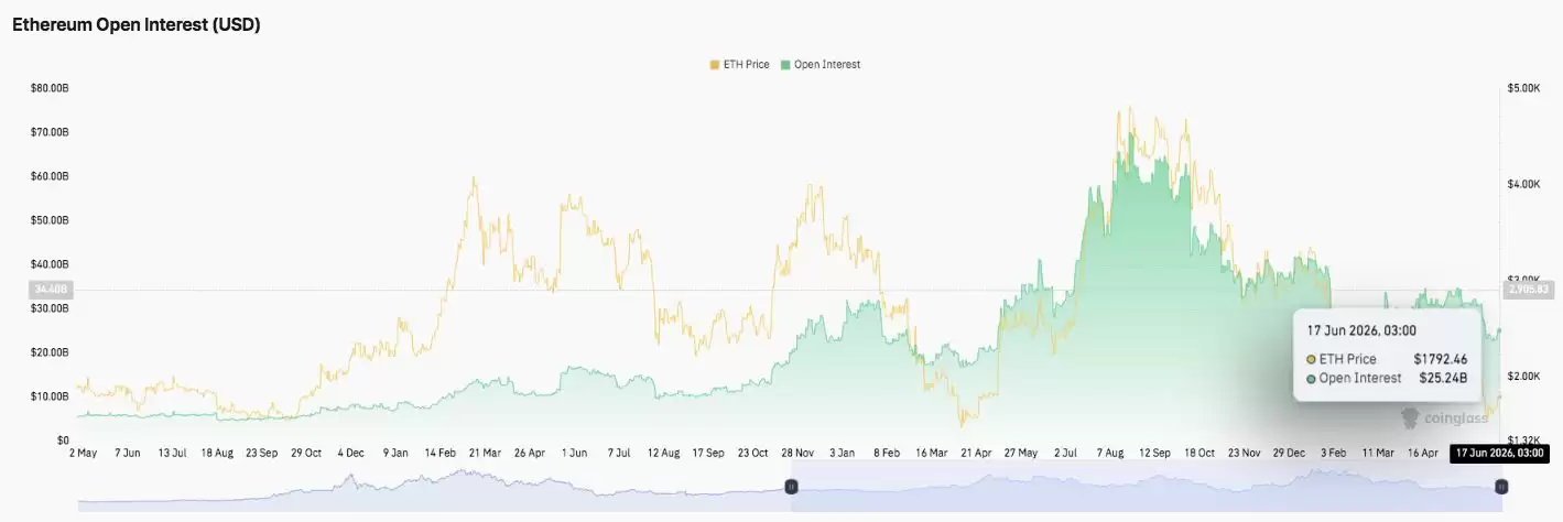 以太坊 (ETH) 价格:Glamsterdam 升级临近,ETH能否突破1838美元?