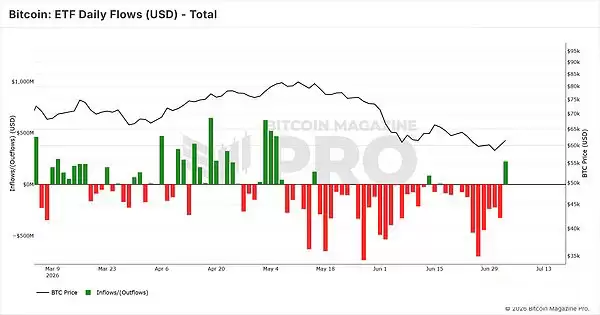 比特币ETF资金净流入趋势图