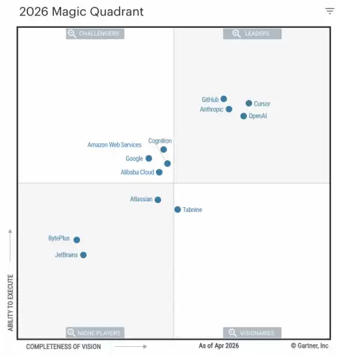 Gartner发布企业级AI Coding报告,阿里云入围挑战者象限