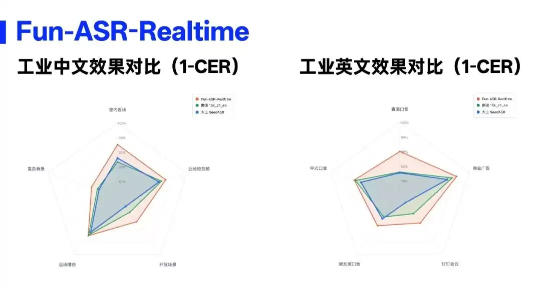 Fun-ASR-Realtime工业场景测评