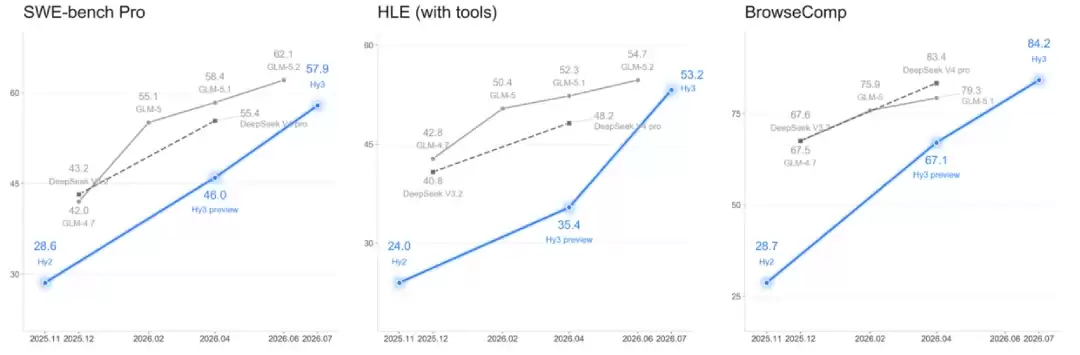 实测腾讯 Hy3 正式版，这次终于赶上了「AI 下半场」