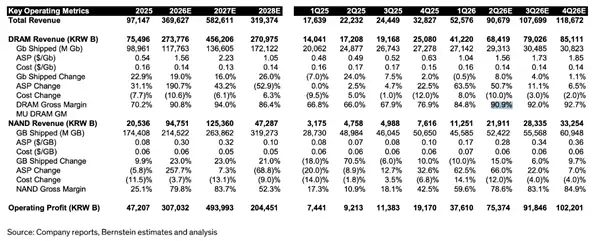 毛利率即将突破90% 内存利润高到离谱:NVIDIA都变良心厂商了