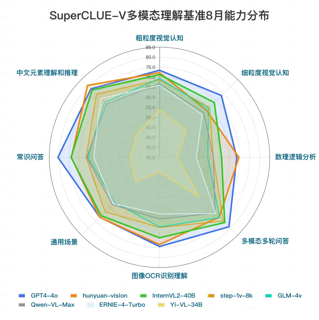 中文多模态大模型 SuperCLUE-V 基准 8 月榜单发布，腾讯混元居首