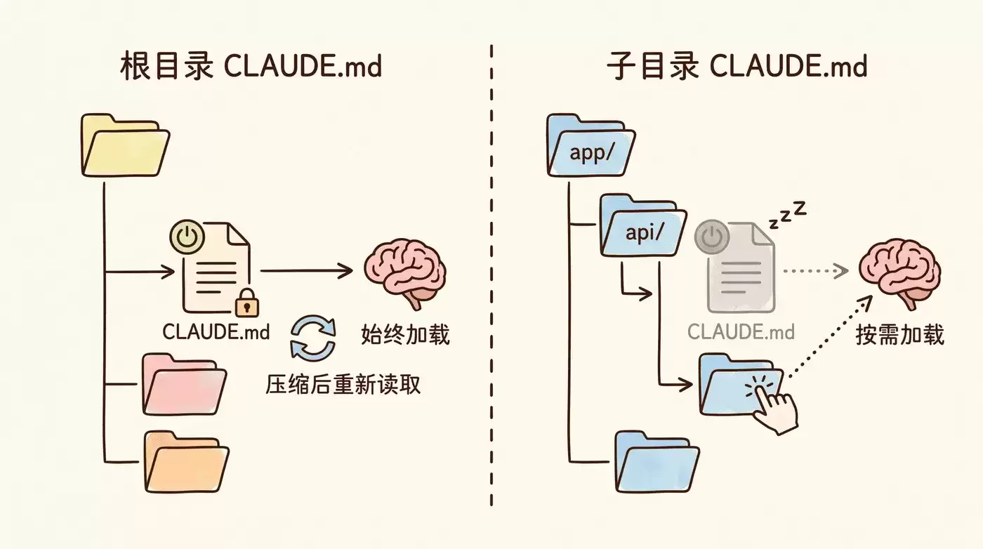 CLAUDE.md 加载机制