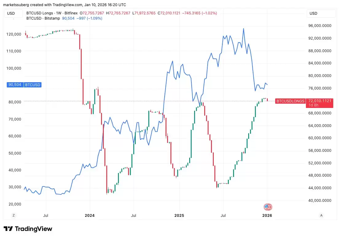 Bitfinex鲸鱼多头与BTC/USD一周图表对比