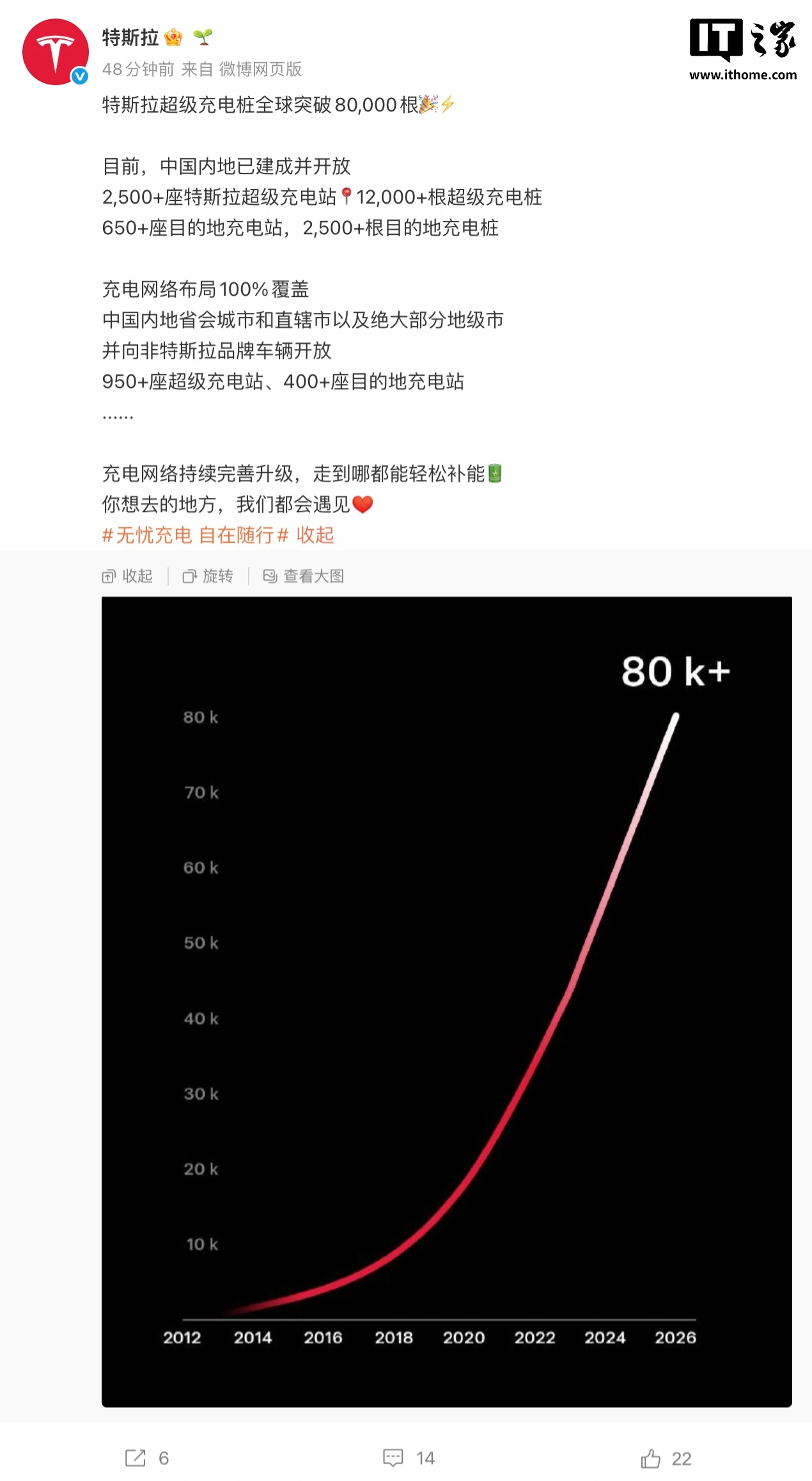 特斯拉全球超级充电桩突破 8 万根,中国内地已有超 1.2 万根