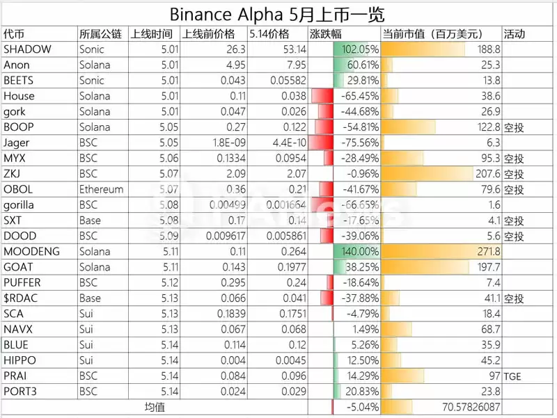 Binance Alpha积分内卷加剧,将给行业带来怎样的深远影响？